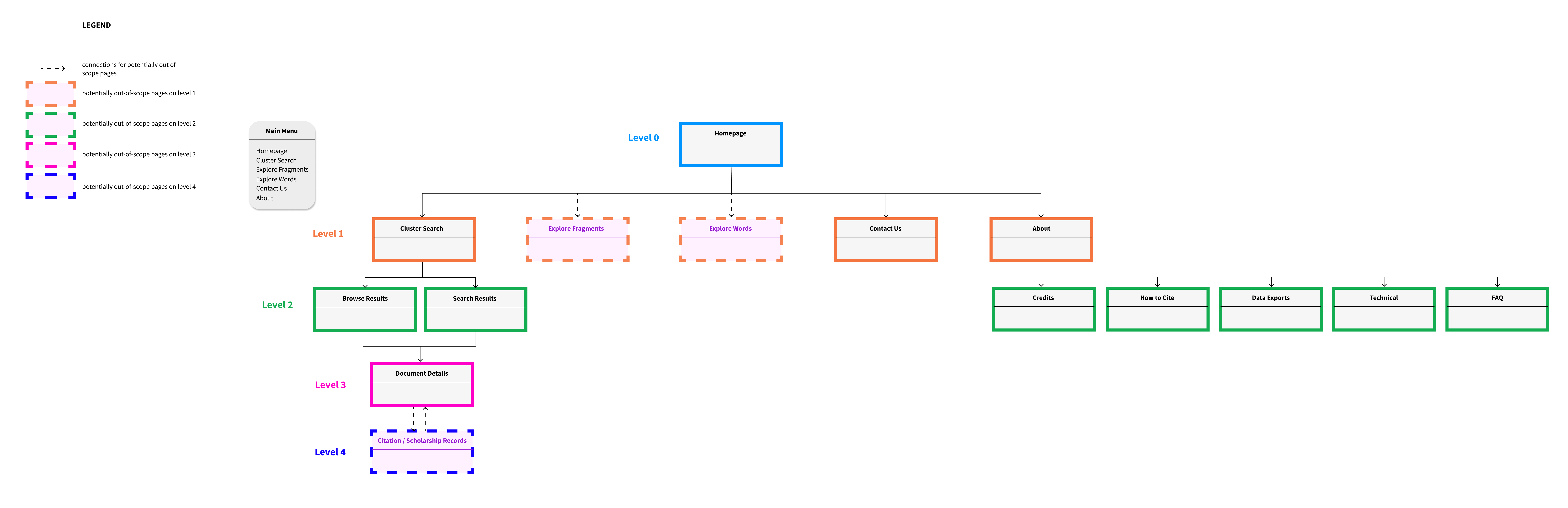 Sitemap/site flow diagram for new Princeton Geniza Project site (view on Figma)