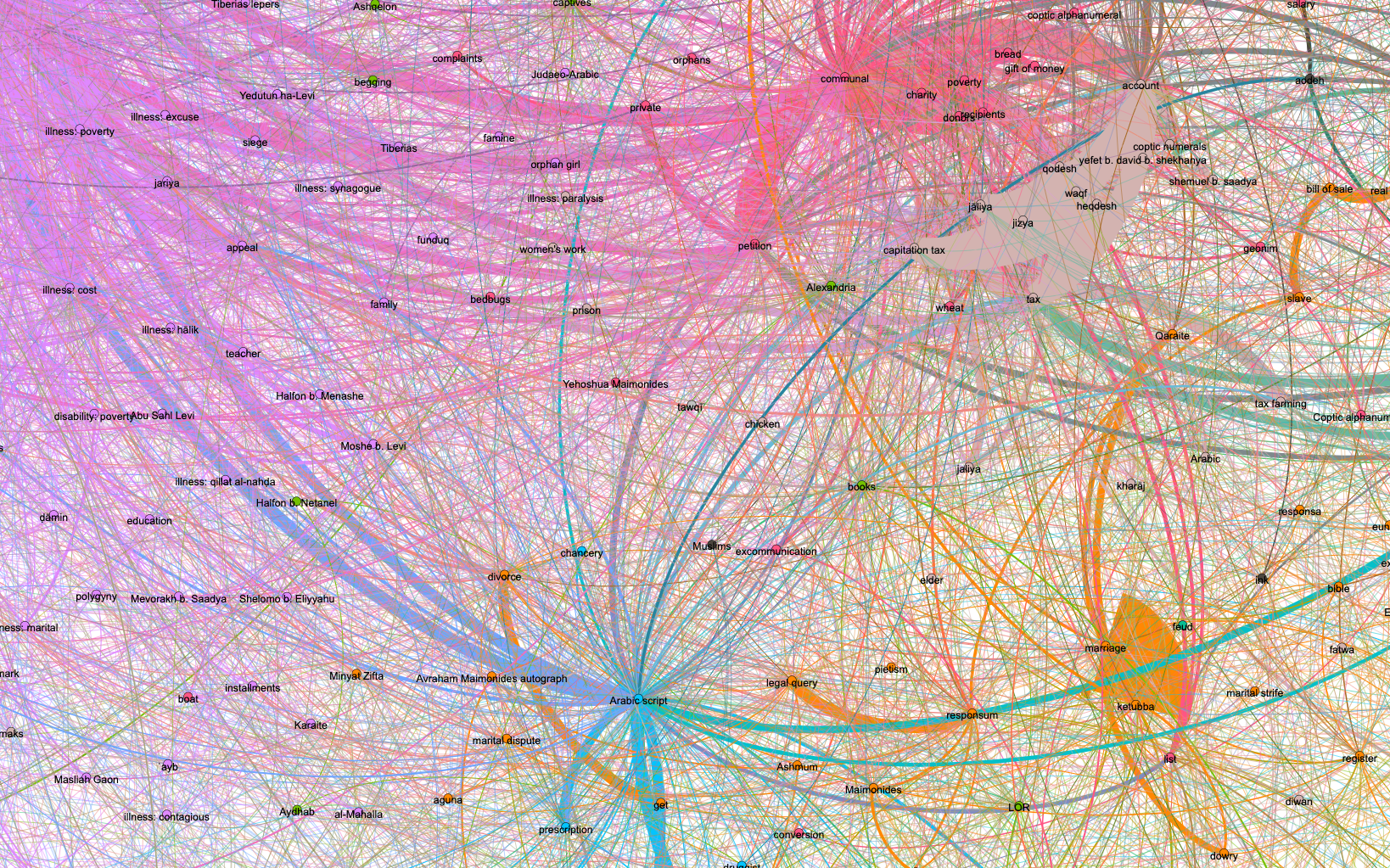 Visualization of tag network generated from Geniza document tags