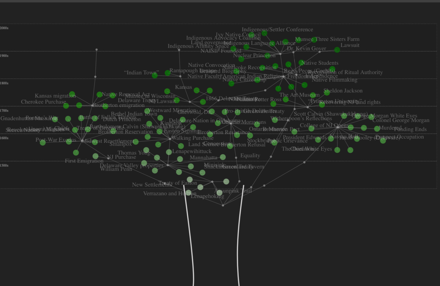 Screenshot of the Lenape Timetree development site with preliminary labels attached to leaves