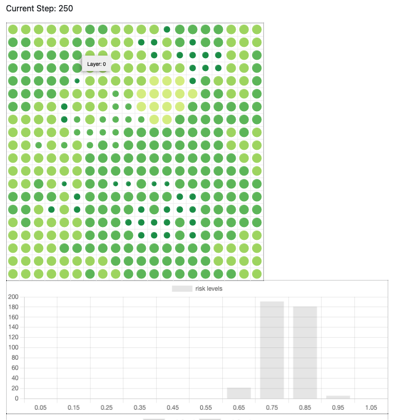 Screenshot showing Simulating Risk interactive Mesa display of the &lsquo;Risky Bet&rsquo; simulation in progress with the new histogram chart.