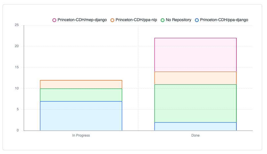 Total Story Points at the end of Iteration 2: 34 points queued; 22 points completed