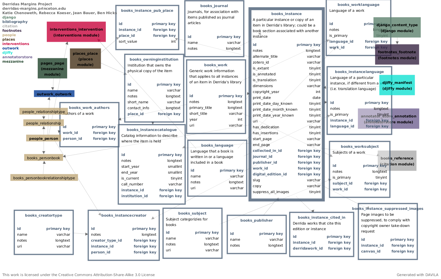 Bibliography schema detail for Derrida 0.9