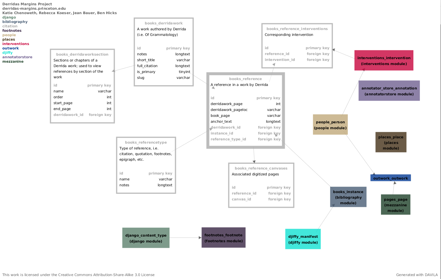 Reference schema detail for Derrida 0.9