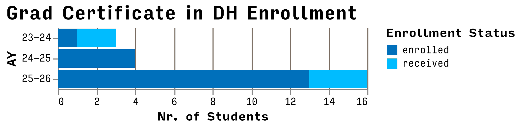Bar chart showing number of students enrolled & receiving certificate per year.