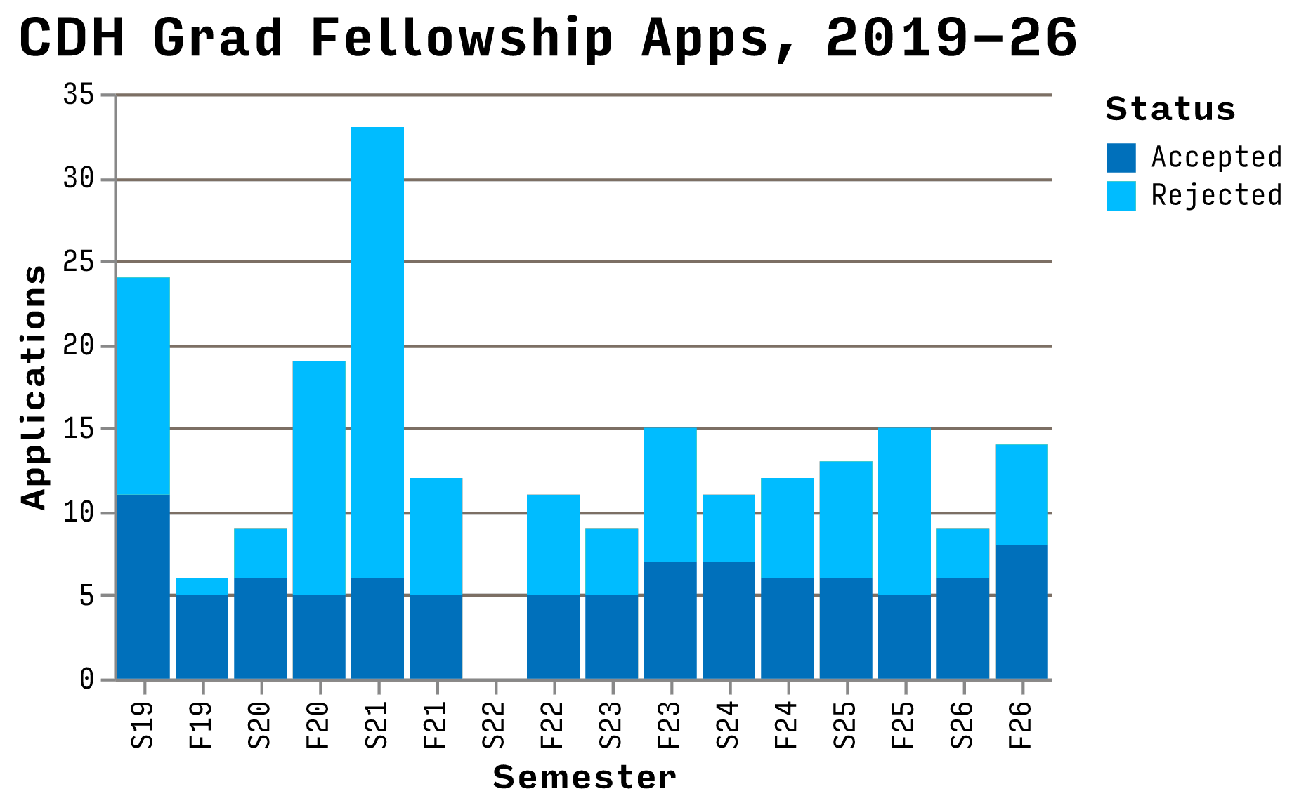 Bar chart showing number of Graduate Fellowship applications received, 2019-present.