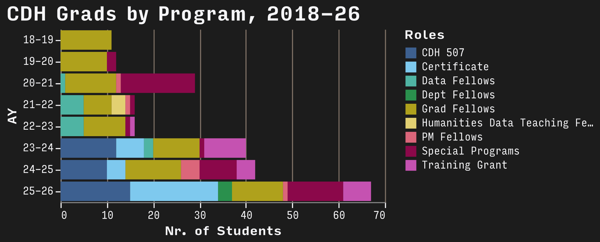 Color-coded bar chart showing the number of students in each program per academic year.