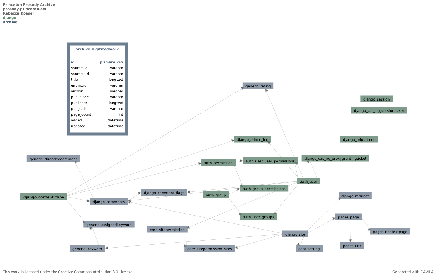 PPA Database Schema, version 0.5