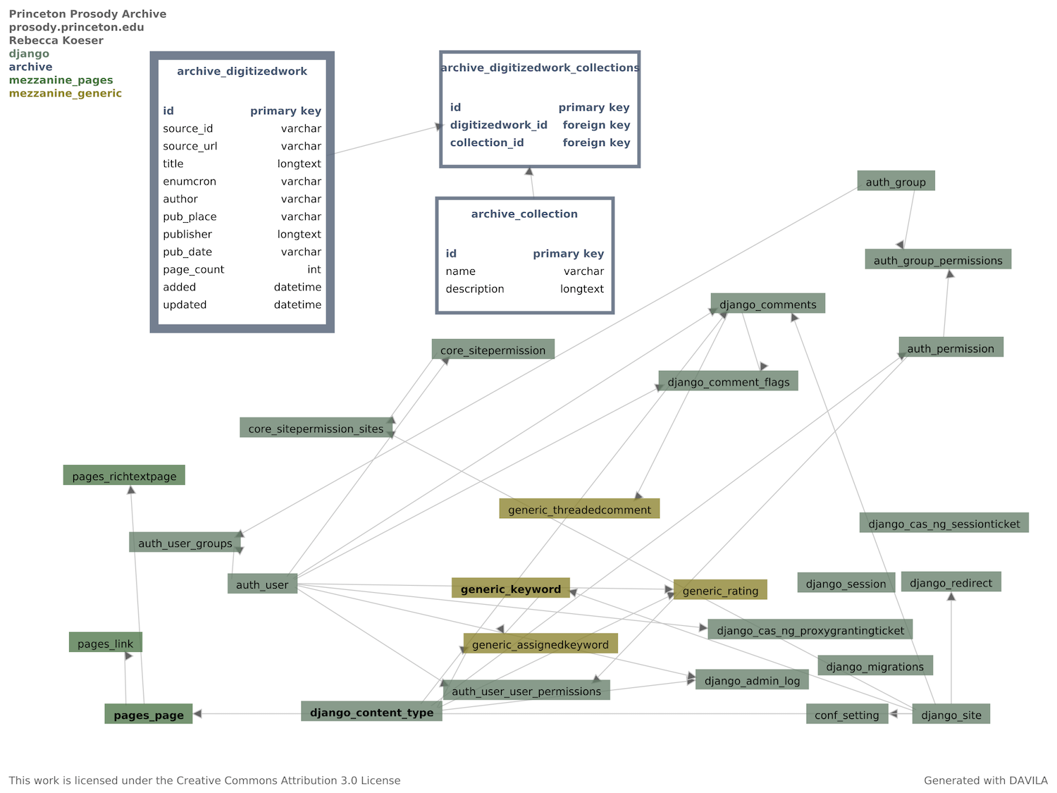 PPA Database Schema, version 0.6