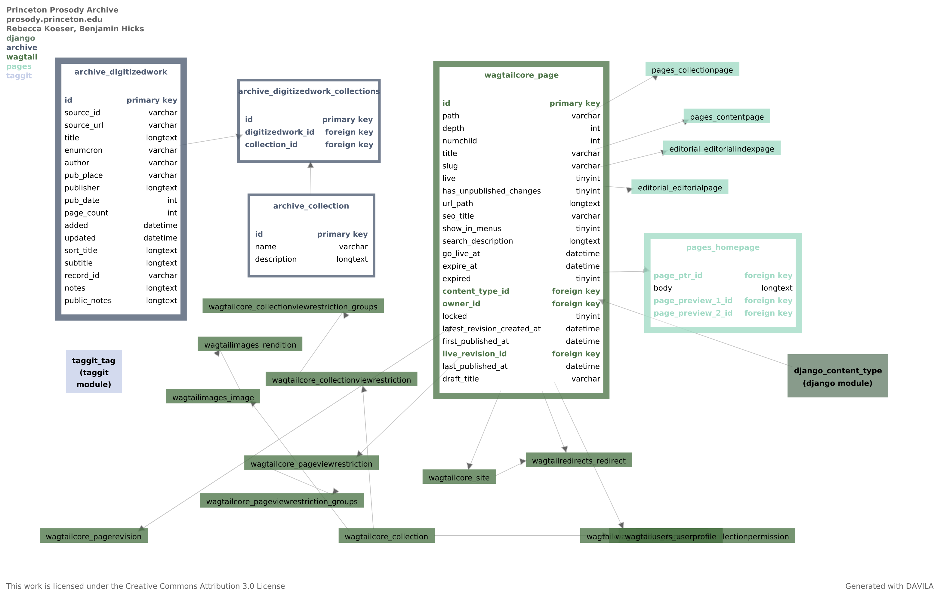 PPA Databse Schema, version 0.10